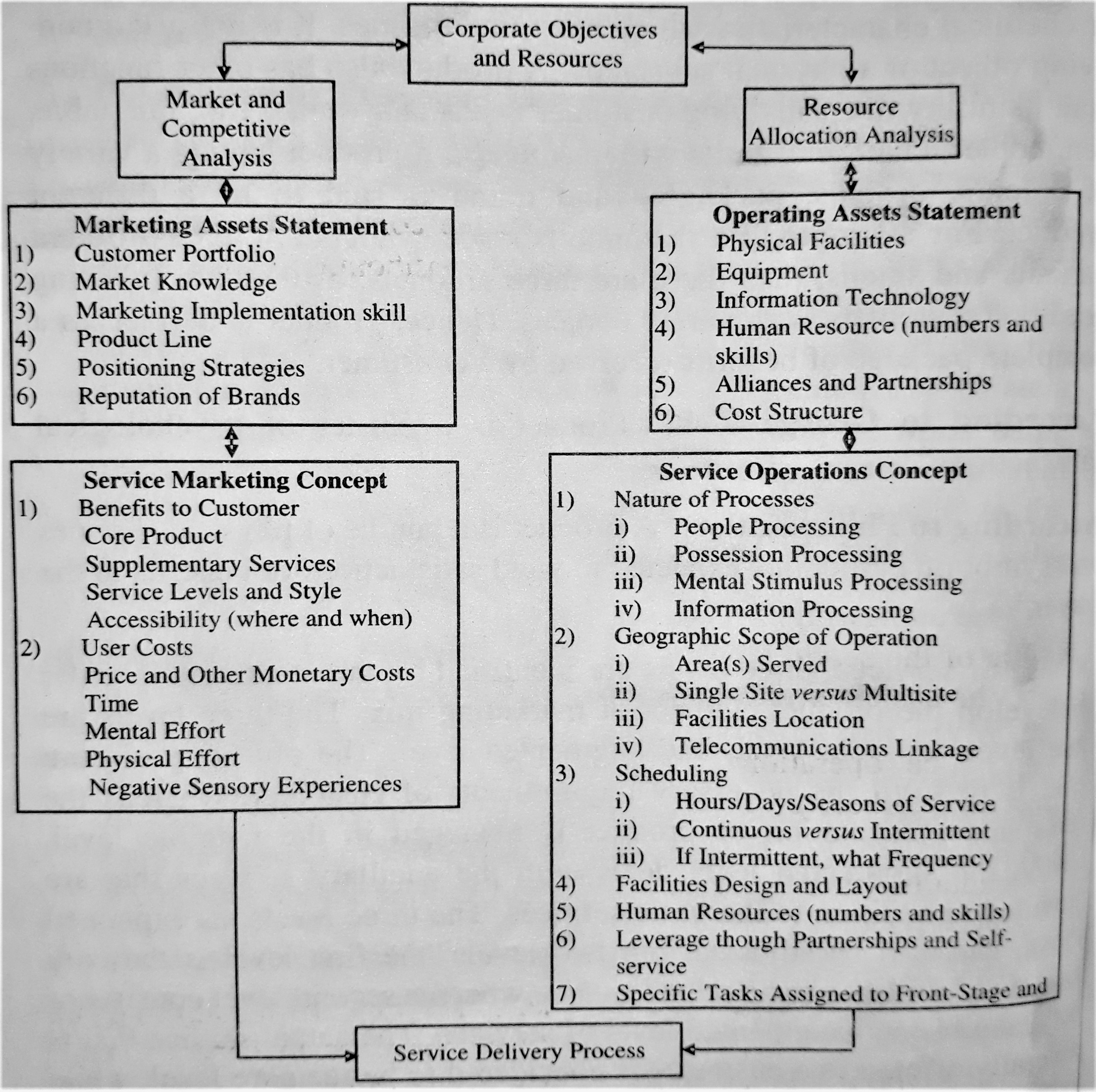 Planning Service Products