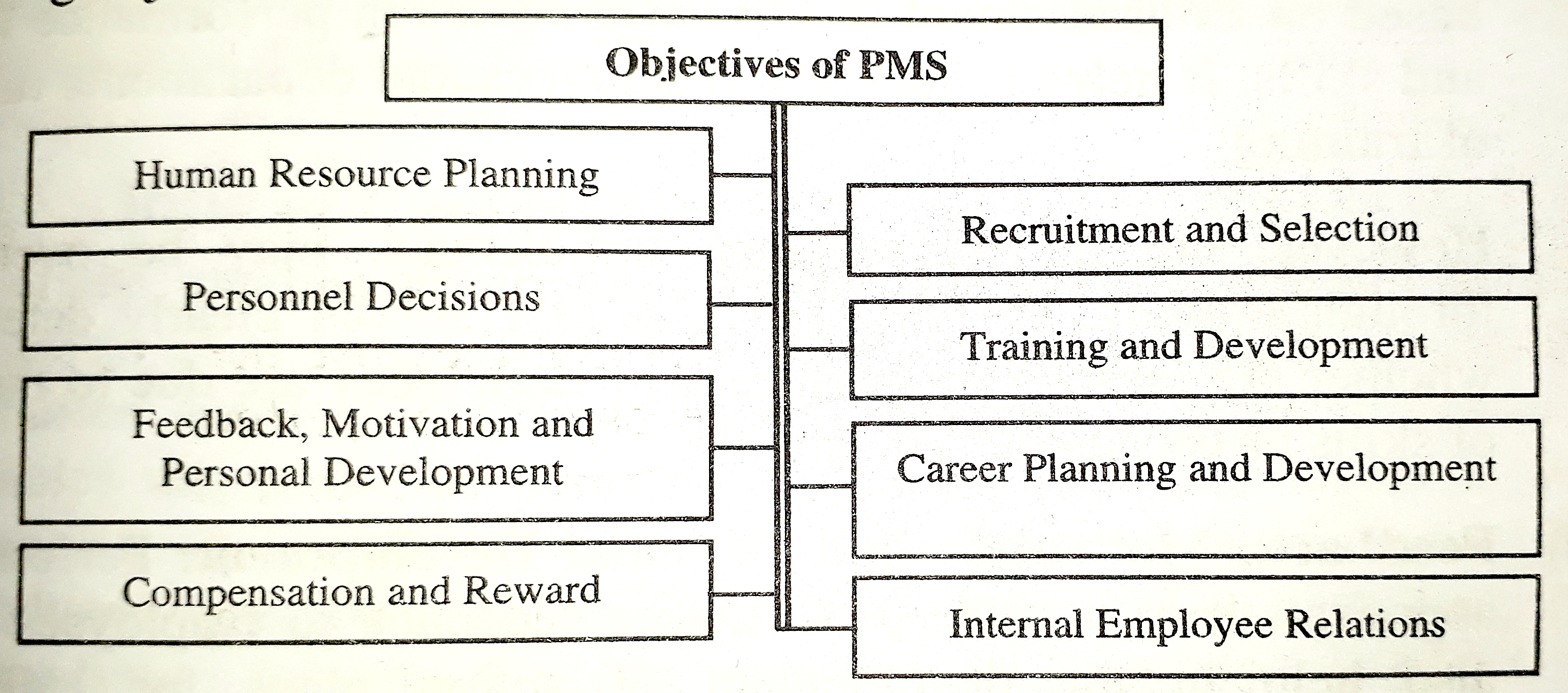 Objectives of PMS