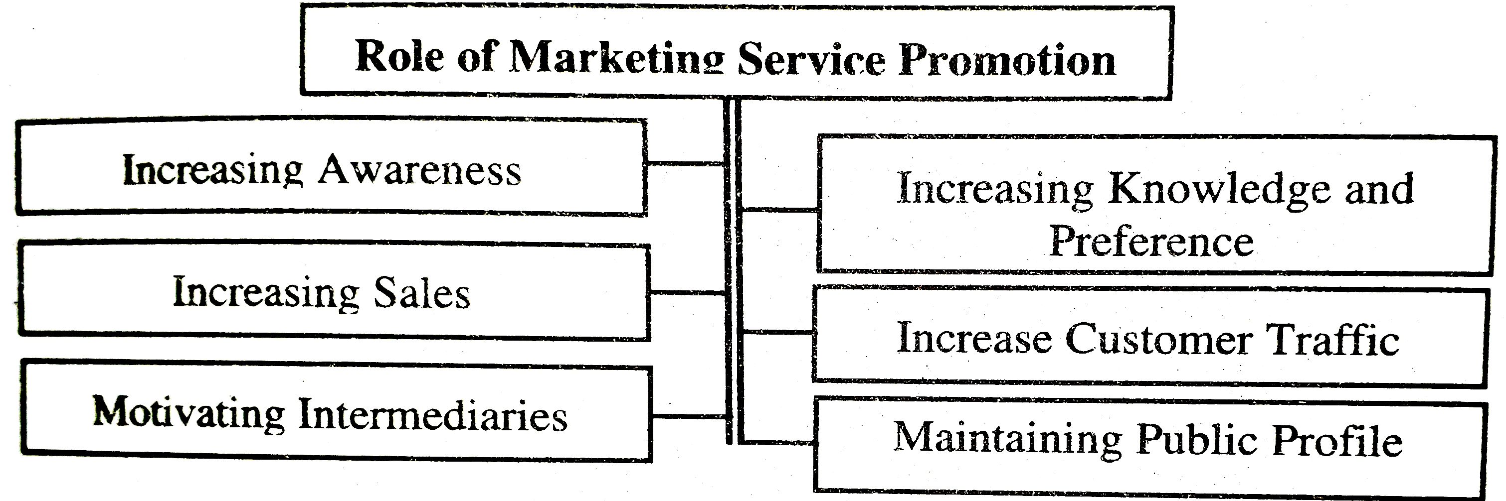 Role of Marketing Service Promotion